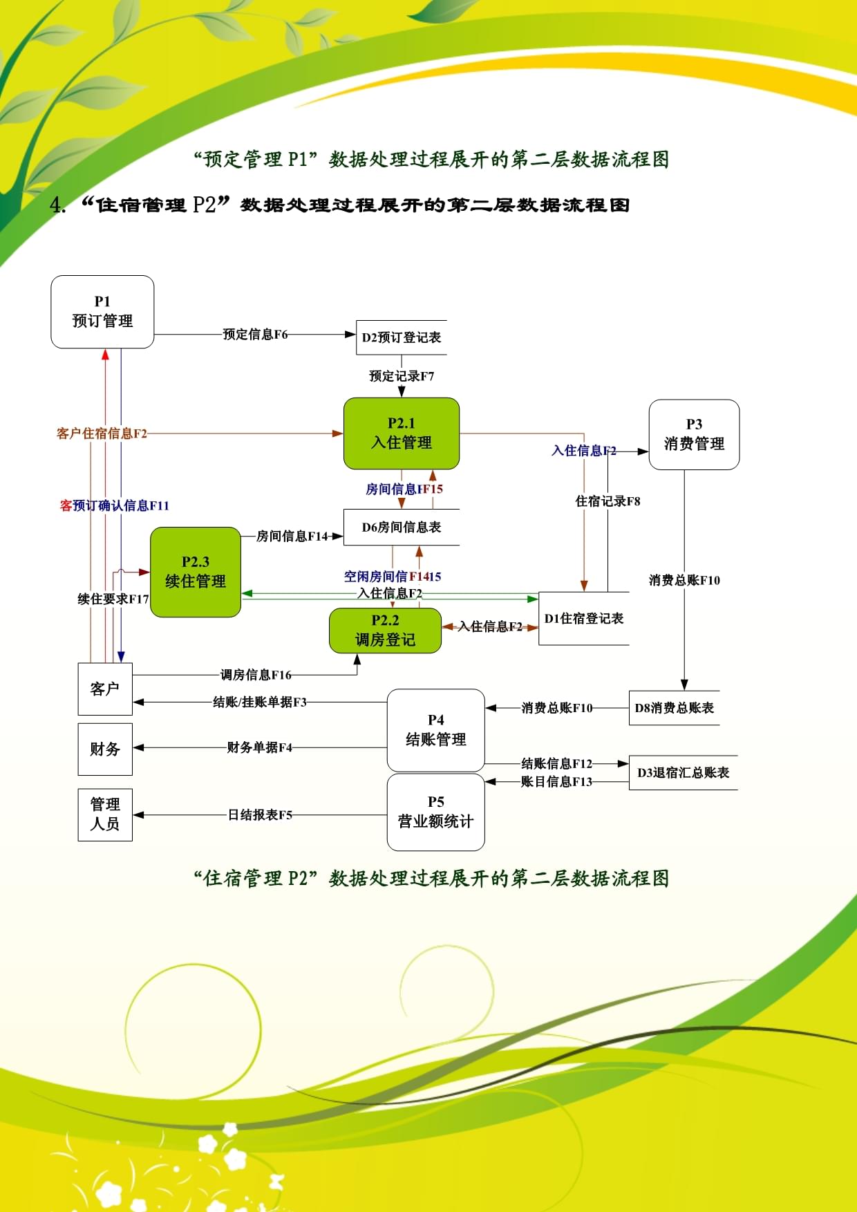 酒店管理信息系统数据流程分析与设计