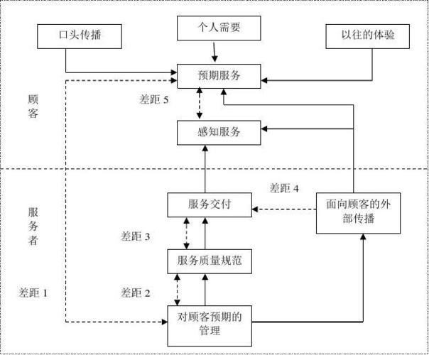 酒店管理质量 分析